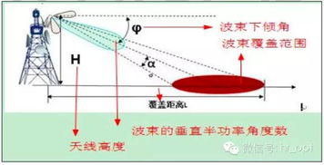 科普好文 你需要的天线知识全在这里 太全了