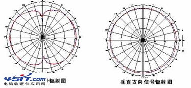 全向天线和定向天线的差异